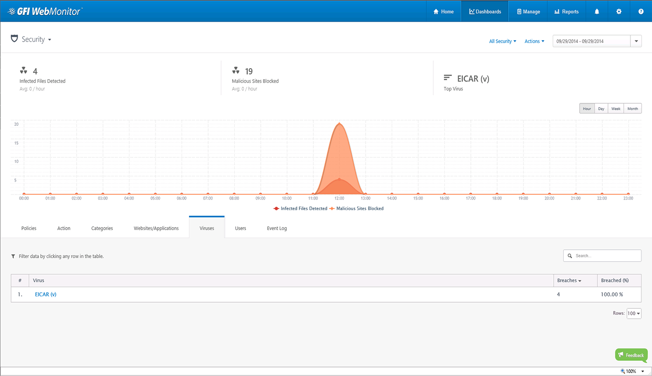 Security dashboard - viruses